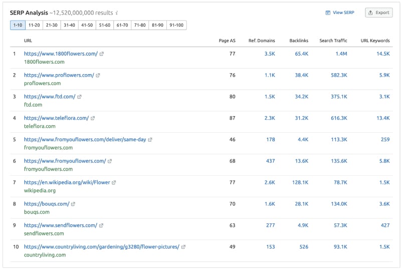 SEMrush SERP analysis - Conklin Media