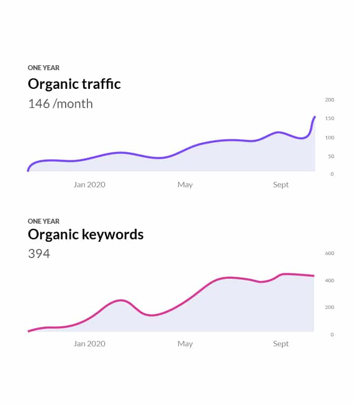 Manufacturing SEO Graphs